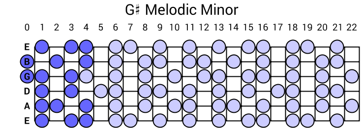 G# Melodic Minor Scale